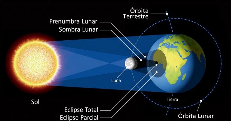 ¿Cómo ver un eclipse solar?