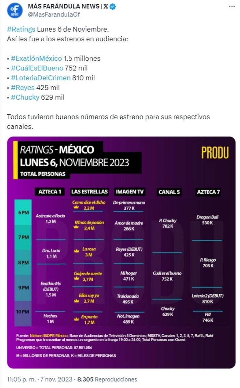 ¿Cuál fue el rating de Exatlón México en su estreno comparado con los programas de Televisa?