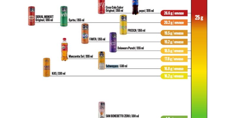 ranking de los refrescos según Profeco