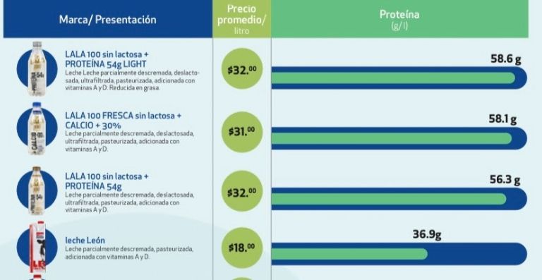 mejores marcas de leche según la profeco