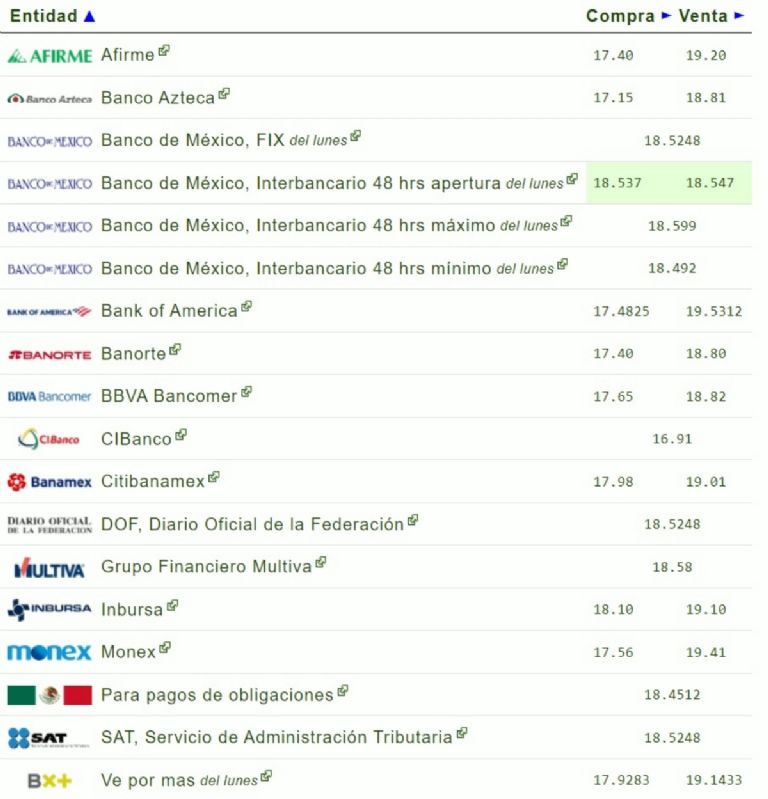 Precio del dólar hoy martes 18 de junio de 2024