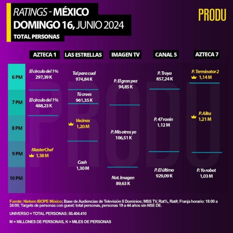el circulo del 1 de tv azteca no supera los 300 mil televidentes de rating y se consolida como una de las peores apuestas