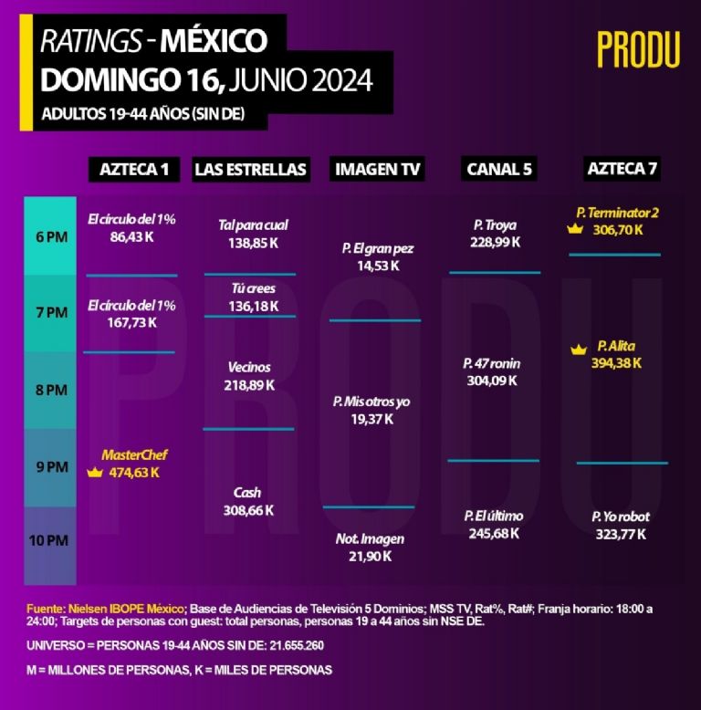 TV Azteca gana en rating en junio