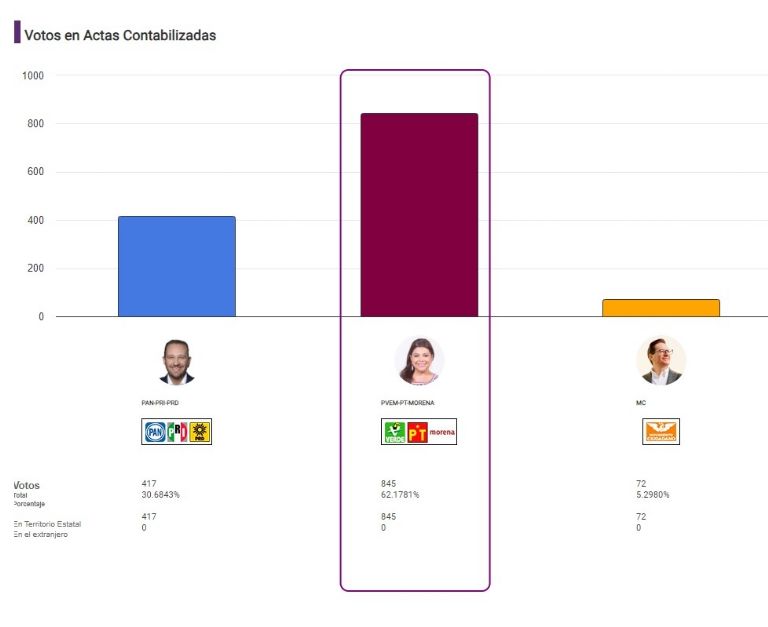 ¿Quién ocupará el cargo de jefe de gobierno tras la elección del 2 de junio en la CDMX? El INE comparte resultados.