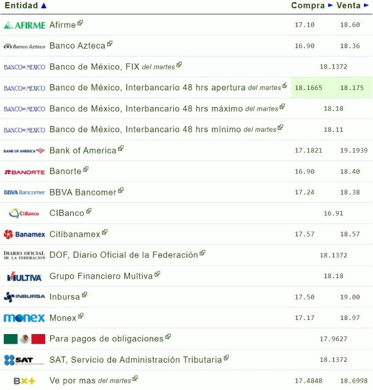 Precio del dólar hoy miércoles 26 de junio de 2024