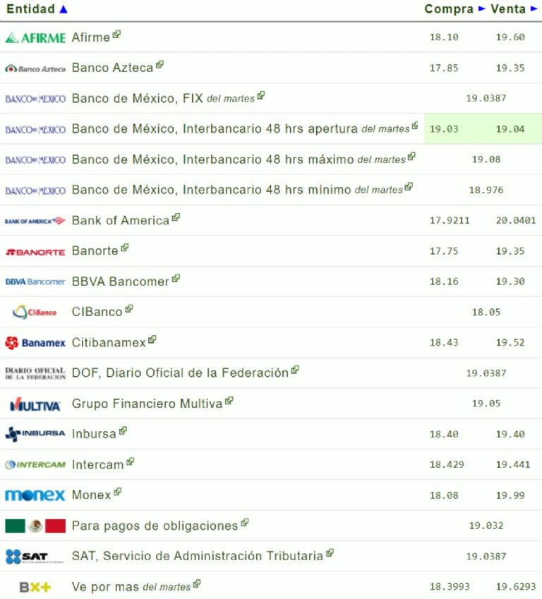 ¿Cómo amanece el precio del dólar hoy miércoles 14 de agosto?