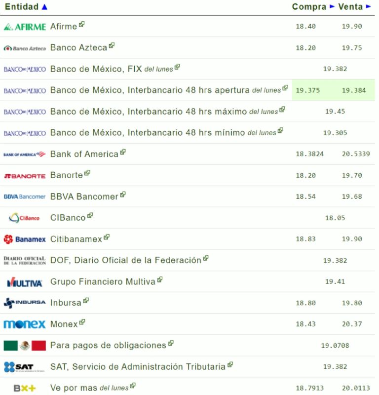 ¿Cómo amanece el precio del dólar hoy martes 27 de agosto?