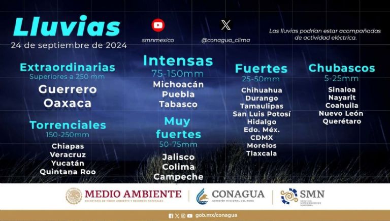 Aviso de huracán categoría estados III con lluvias