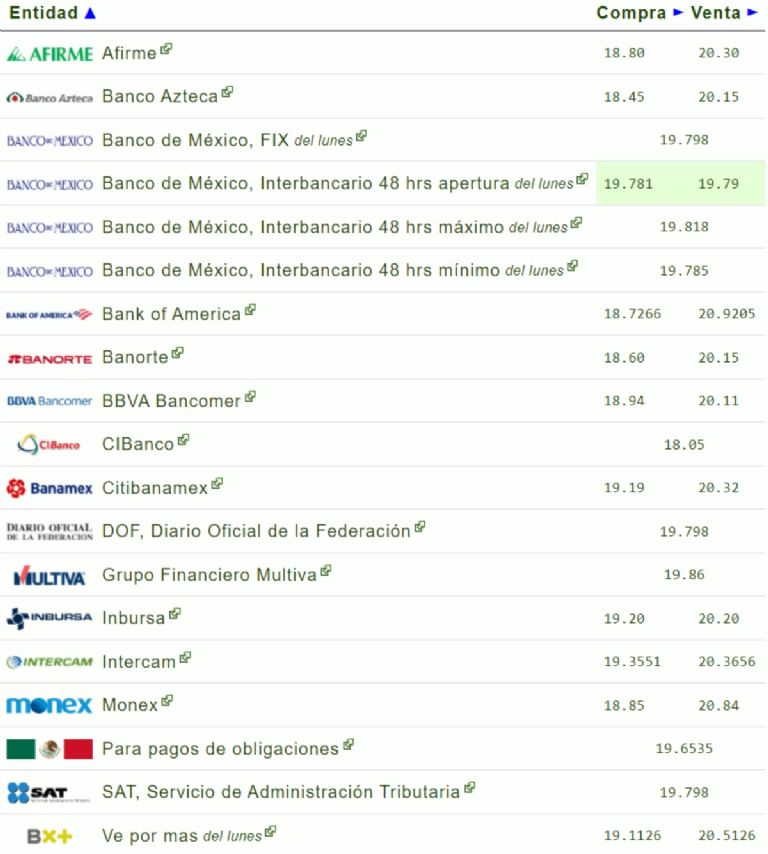 ¿Cómo amanece el precio del dólar hoy martes 3 de septiembre?