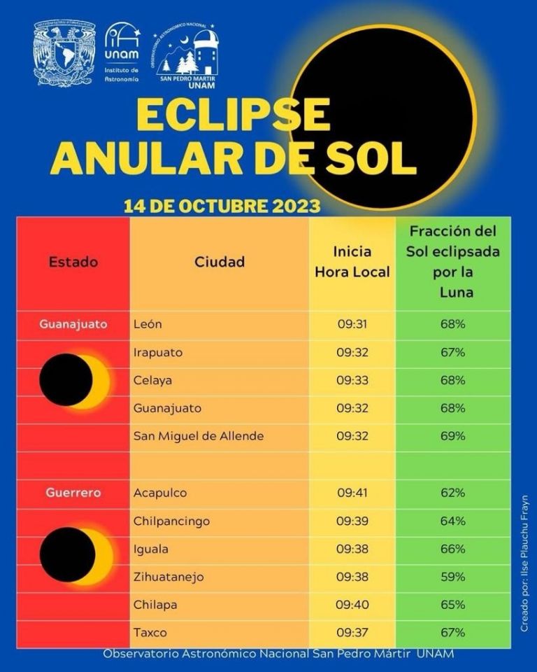 cuando y a qué hora empieza el eclipse solar del 14 de octubre en méxico