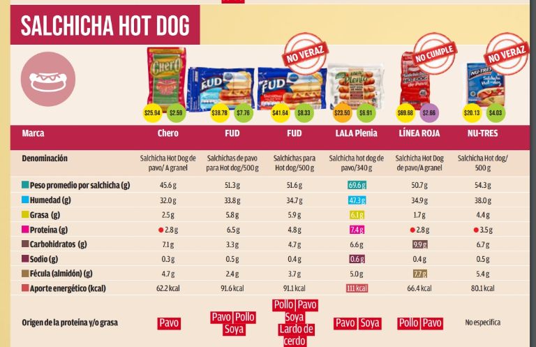 Profeco revela cual es la mejor marca de salchichas