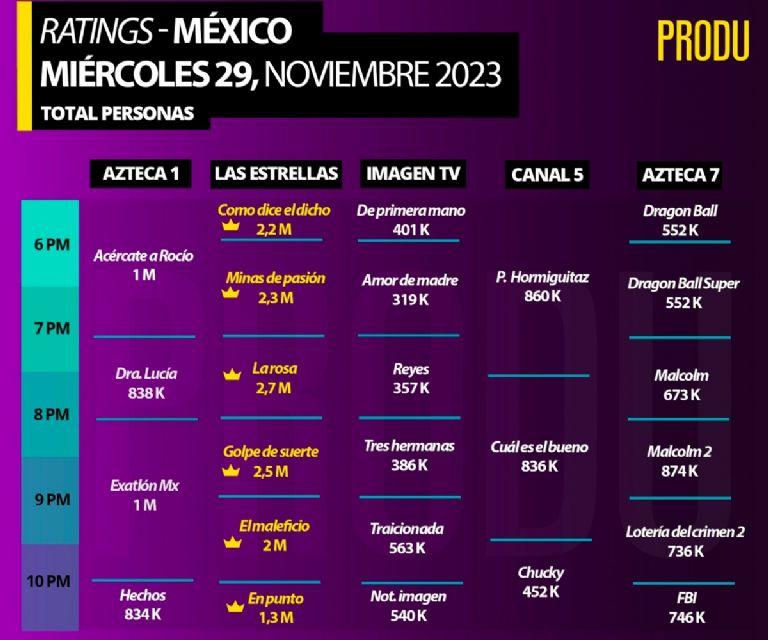 Rating de 'Exatlón México' compite con Televisa