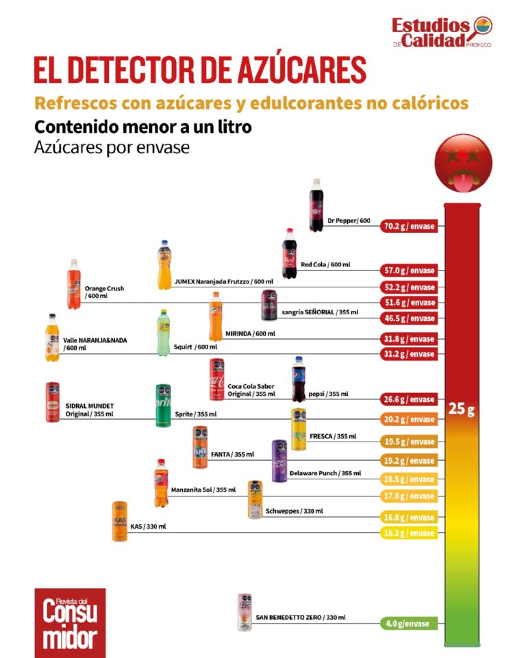 refrescos mas azucar Profeco 