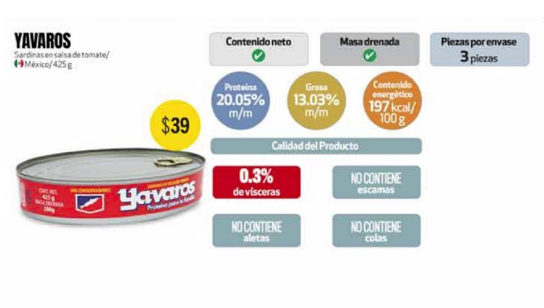 Yavaros es la mejor marca de sardinas según Profeco