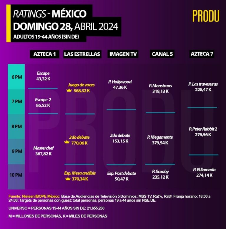 Televisa le gana en rating a TV Azteca