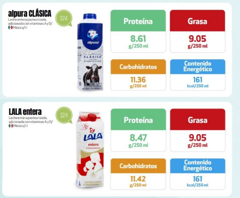 que leche aporta más proteína según profeco