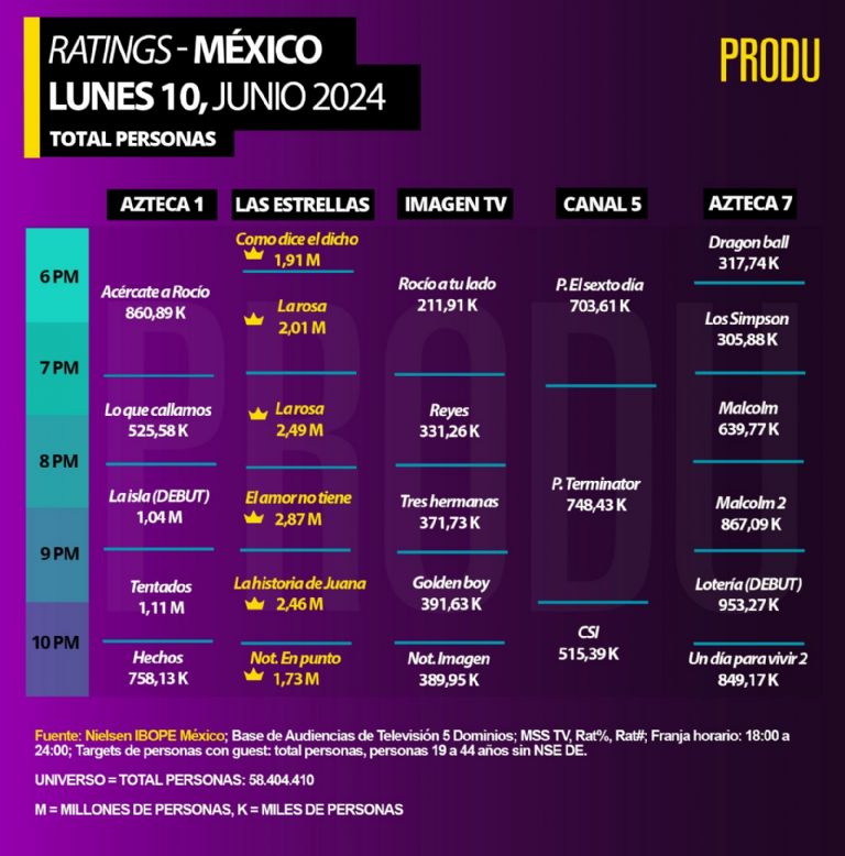 En esta temporada los participantes se dividieron en tres grandes equipos, destacando el escuadrón de Los Desconocidos conformado por personas que hicieron casting en TV Azteca para poder entrar a La Isla 2024.