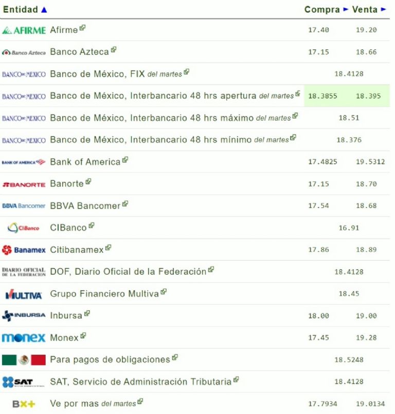 Precio del dólar hoy miércoles 19 de junio de 2024