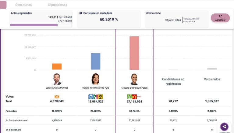 como quedaron los votos del ine en las elecciones de 2024 para la presidencia de mexico