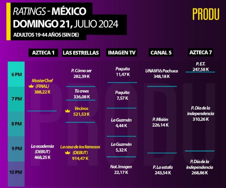 Pelea por rating de Televisa y TV Azteca